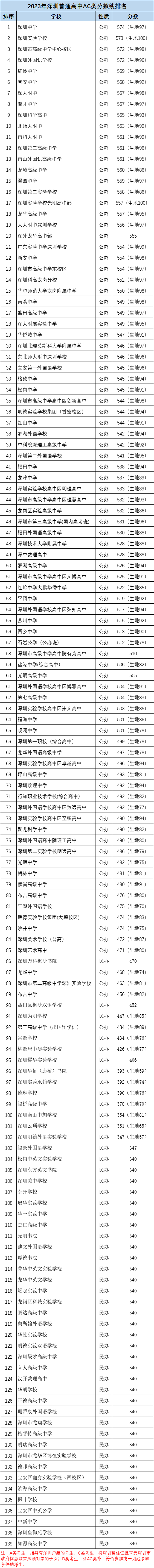 深圳普通高中录取线