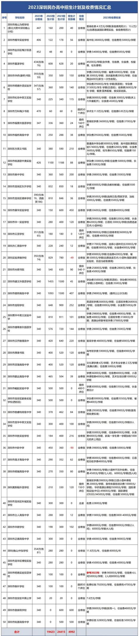 深圳民办高中收费表