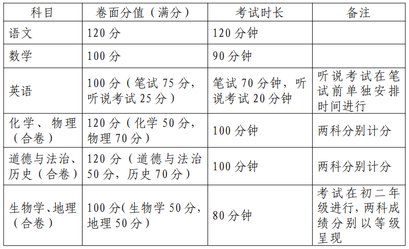 深圳中考分值