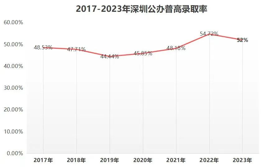 公办普高录取率