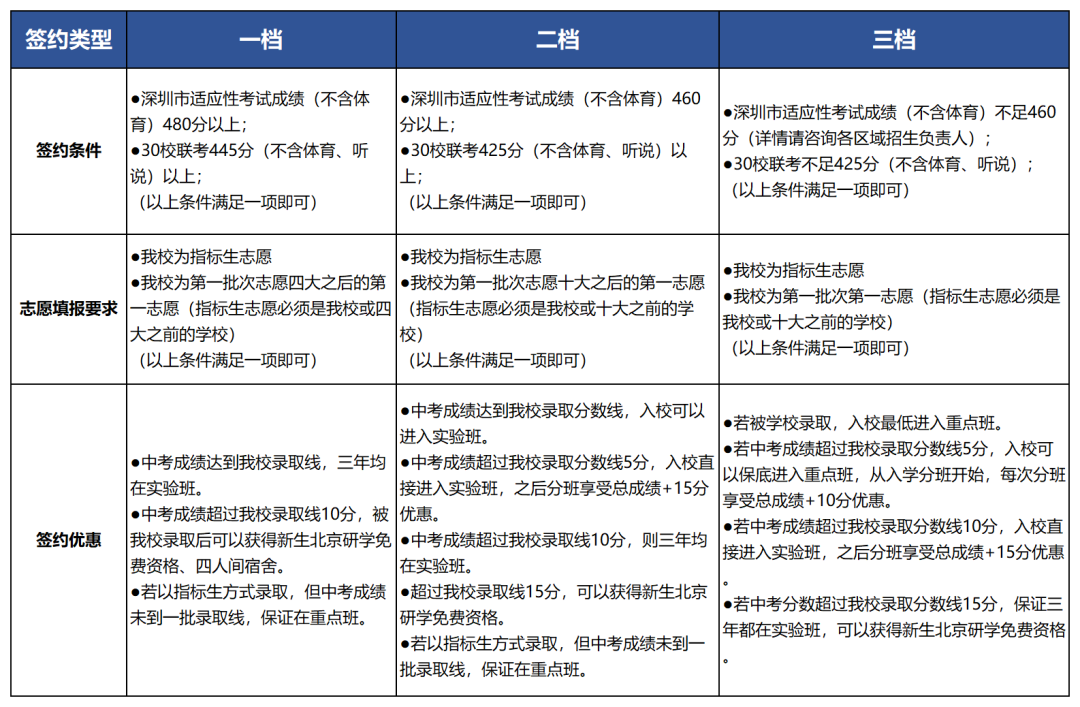 深圳中考签约