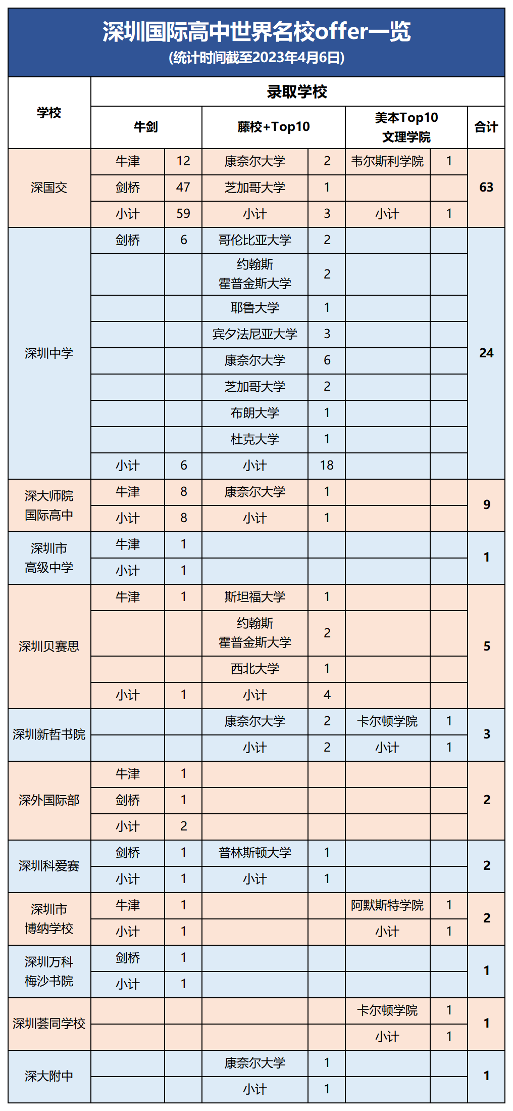 深圳国际高中名校