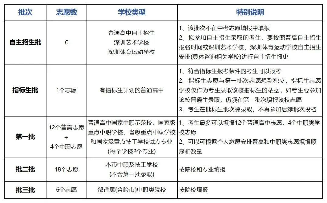 深圳中考志愿填报策略