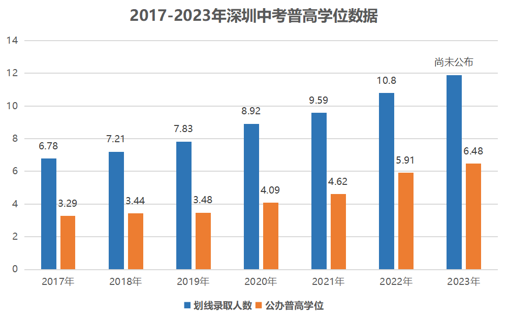 深圳中考形势