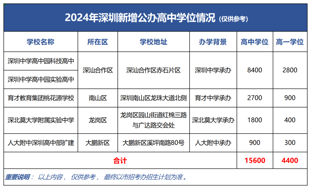 深圳高中学位