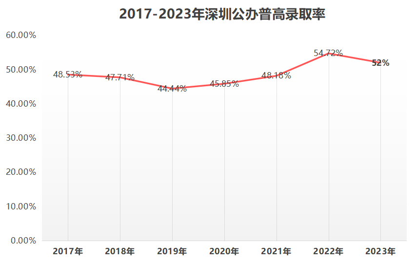 深圳公办普高录取率