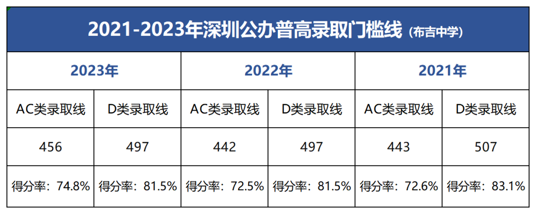 深圳公办高中录取线