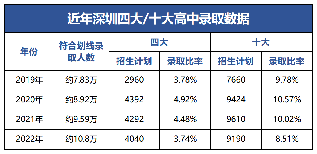 深圳四大高中录取数据