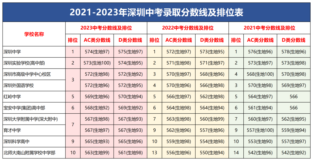 深圳中考录取分数线及排位