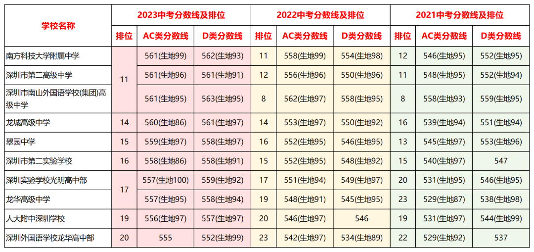 深圳公办高中梯队