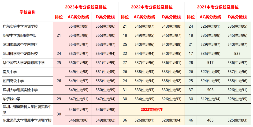 深圳公办高中30大梯队