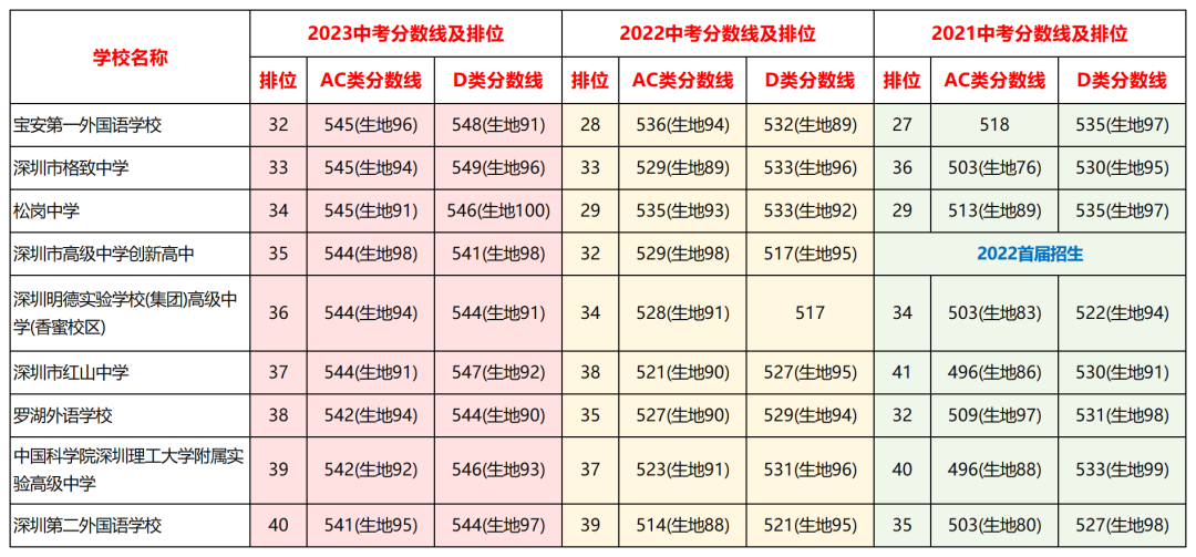 深圳公办高中录取分数线