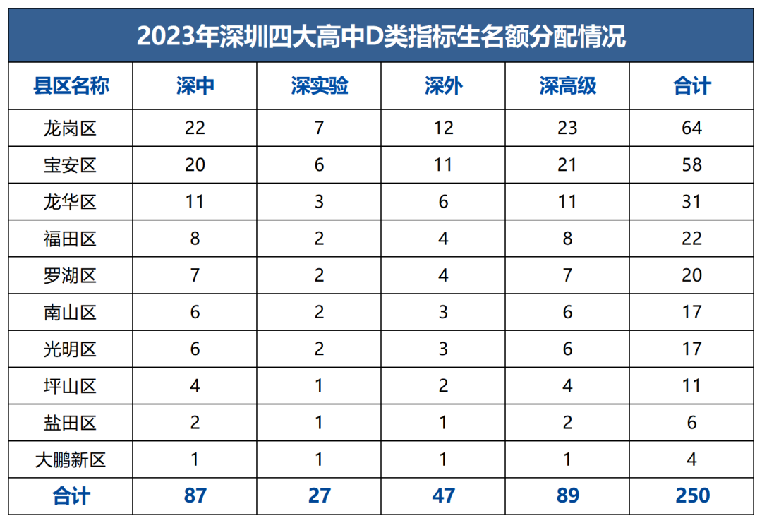 深圳四大高中