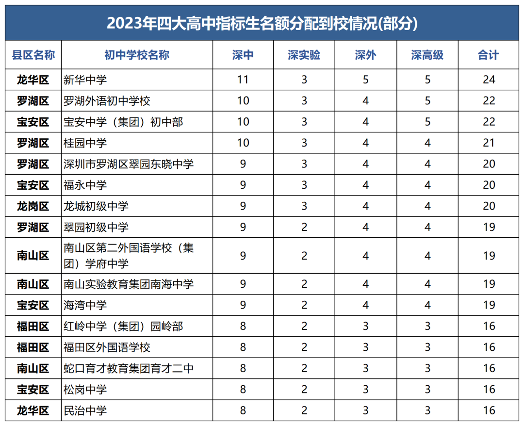 深圳四大高中指标生分配