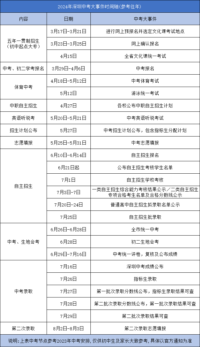 2024年深圳中考时间轴